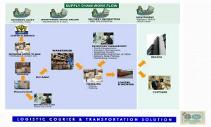 work-flow-process
